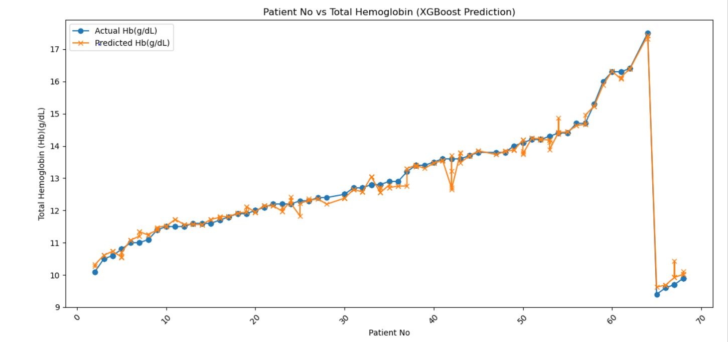 Patient number vs haemoglobin